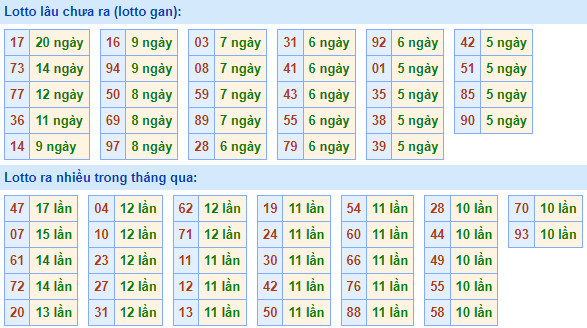 Bảng tần suất lô tô MB ngày 14/11/2021