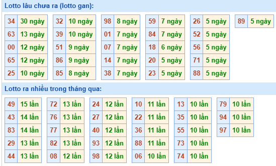 Bảng tần suất lô tô MB hôm nay