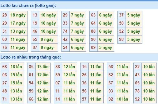 Bảng kê tần suất lô tô miền Bắc hôm nay