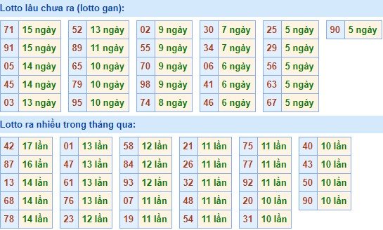 Bảng tần suất loto miền bắc