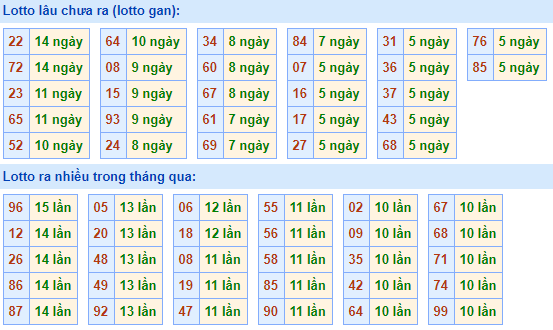 Bảng tần suất lô tô miền bắc ngày 14/12/2020