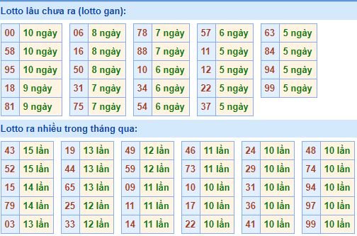 Bảng kê tần suất lô tô miền Bắc hôm nay