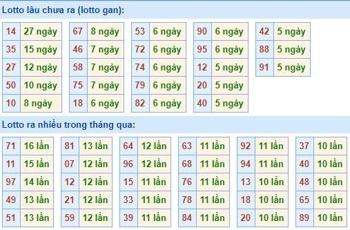 Bảng kê tần suất lô tô miền Bắc hôm nay