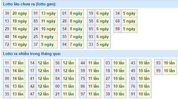 Bảng tần suất lô tô MB hôm nay ngày 14/2/2024