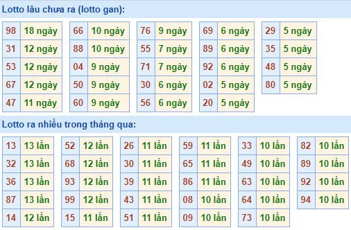 Bảng kê tần suất lô tô miền Bắc hôm nay