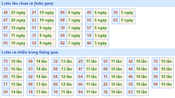 Bảng tần suất lô tô MB ngày 14/3/2021