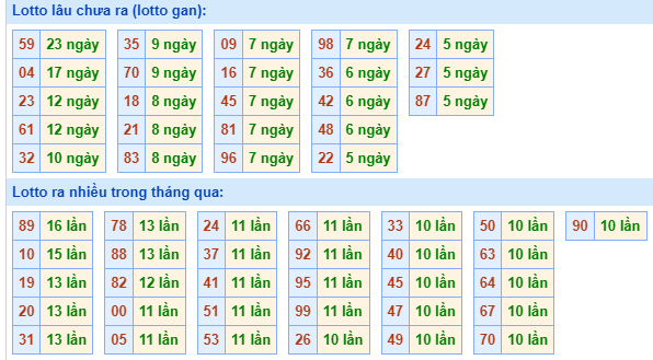 Bảng kê tần suất lô tô miền Bắc hôm nay