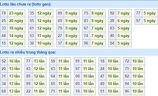 Bảng thống kê tần suất lô tô MB