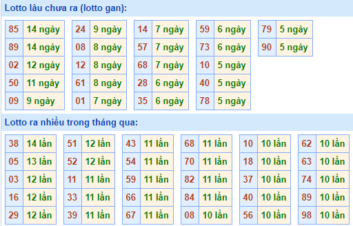 Bảng tần suất lô tô MB hôm nay ngày 14/4/2021