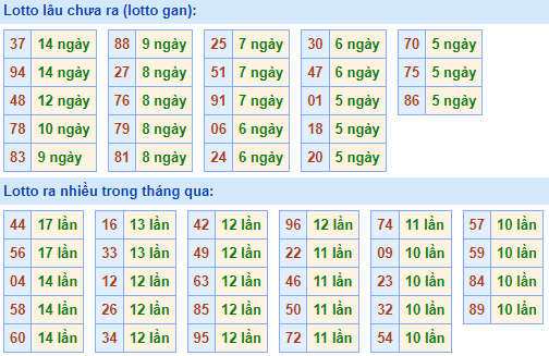 Bảng kê tần suất lô tô miền Bắc hôm nay