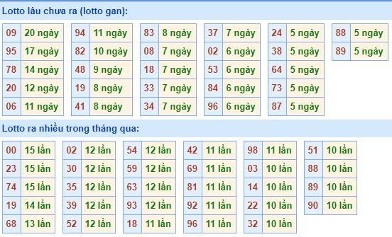 Bảng tần suất lô tô MB 14/5/2019