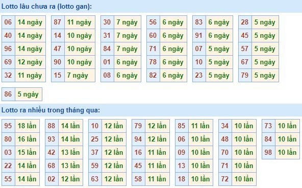 Bảng kê tần suất lô tô miền Bắc hôm nay