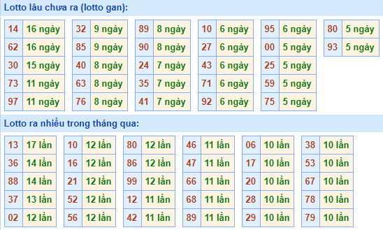 Bảng kê tần suất lô tô miền Bắc hôm nay