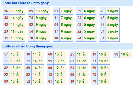 Bảng tần suất lô tô MB hôm nay