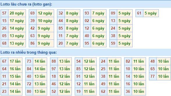 Thống kê tần suất lô tô xổ số miền Bắc hôm nay