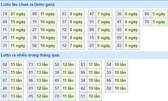 Bảng kê tần suất lô tô miền Bắc hôm nay