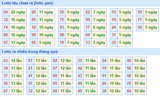 Bảng tần suất lô tô MB hôm nay ngày 14/6/2023