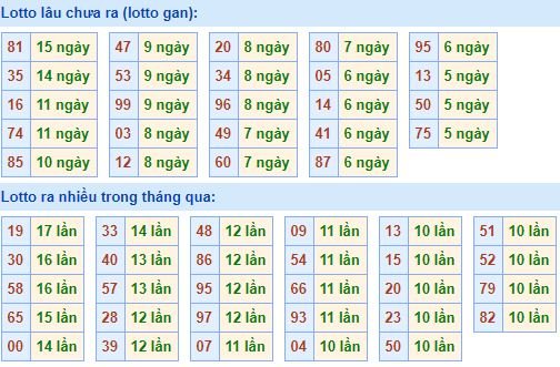 Bảng thống kê tần suất lô tô MB