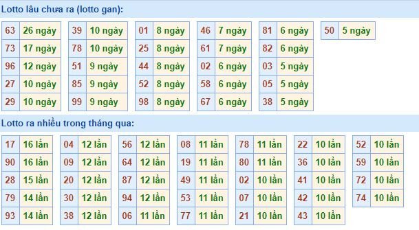 Bảng tần suất lô tô MB hôm nay