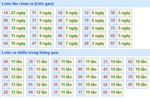 Bảng tần suất lô tô MB hôm nay ngày 14/7/2021