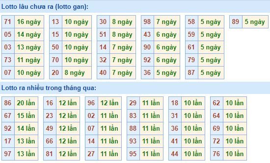 Thống kê tần suất lô tô XSMB hôm nay