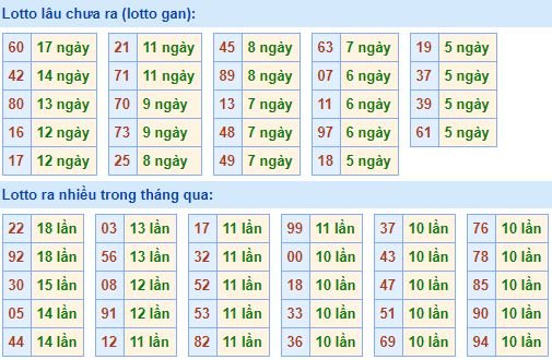 Bảng tần suất lô tô MB hôm nay ngày 14/8/2019