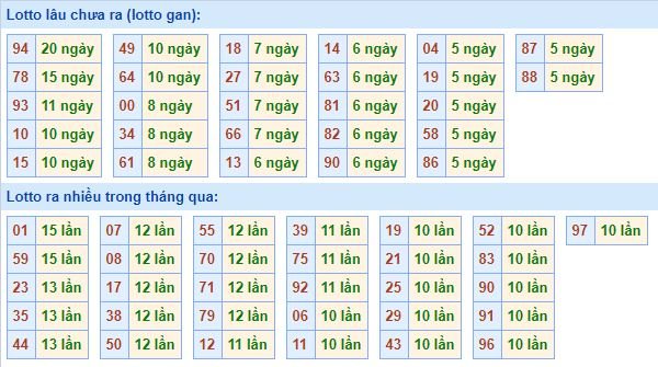 Bảng kê tần suất lô tô miền Bắc hôm nay