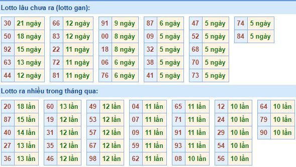 Bảng kê tần suất lô tô miền Bắc hôm nay