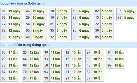 Bảng tần suất loto miền bắc