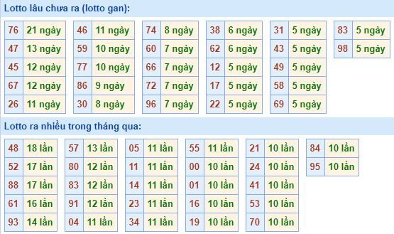 Bảng tần suất lô tô miền bắc ngày 14/9/2020