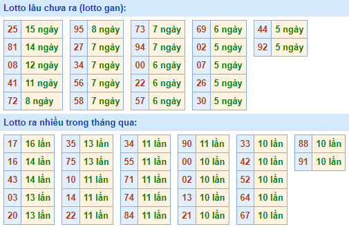 Bảng tần suất lô tô MB hôm nay ngày 14/9/2022