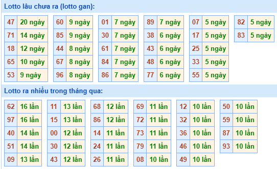 Bảng kê tần suất lô tô miền Bắc hôm nay