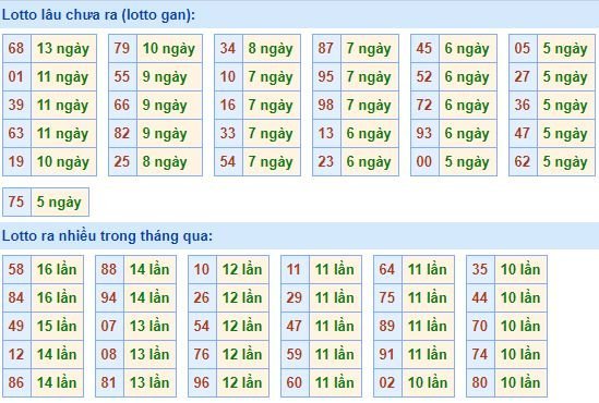 Bảng tần suất lô tô MB hôm nay ngày 15/1/2020