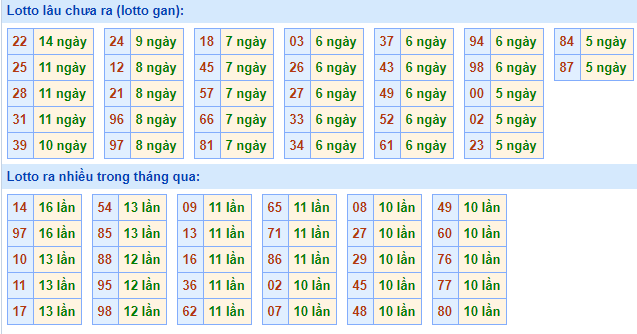 Bảng kê tần suất lô tô miền Bắc hôm nay