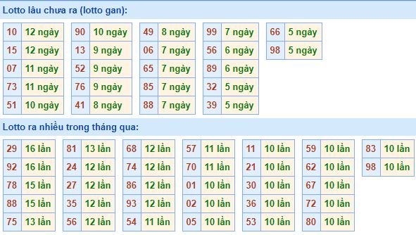 Bảng tần suất lô tô MB 15/10/2019