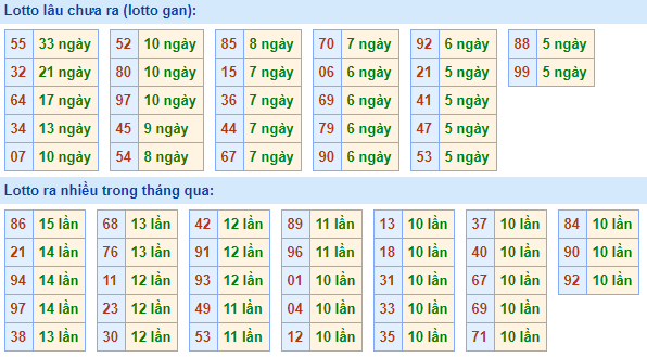 Bảng kê tần suất lô tô miền Bắc hôm nay