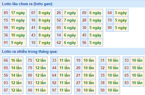 Bảng tần suất lô tô MB ngày 15/10/2023