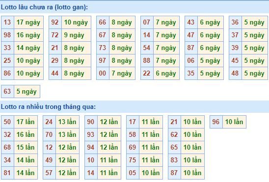 Bảng kê tần suất lô tô miền Bắc hôm nay