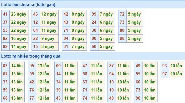 Bảng kê tần suất lô tô miền Bắc hôm nay