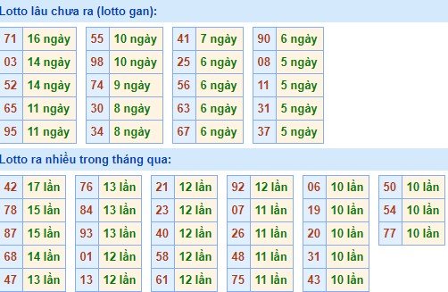 Bảng tần suất lô tô MB ngày 15/12/2019