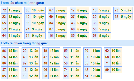 Bảng tần suất lô tô MB hôm nay