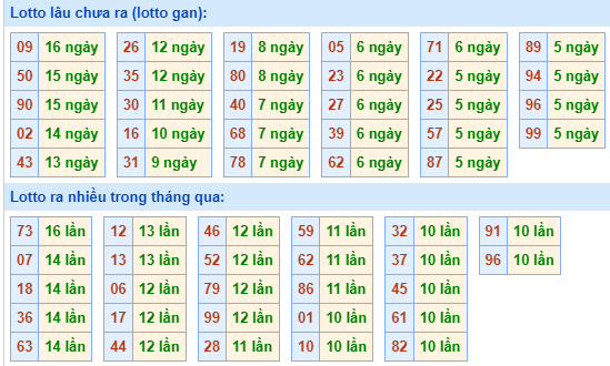 Bảng kê tần suất lô tô miền Bắc hôm nay