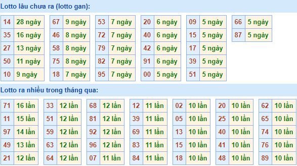 Bảng tần suất loto miền bắc