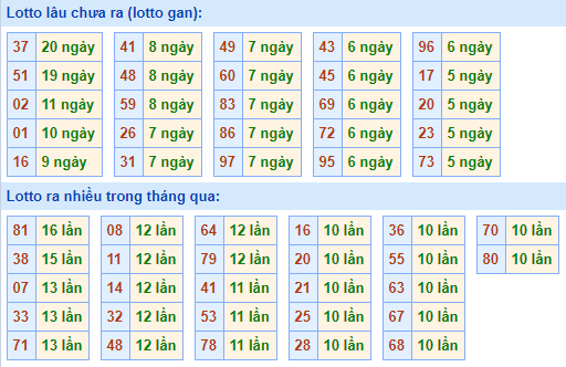 Bảng tần suất lô tô miền bắc ngày 15/2/2021