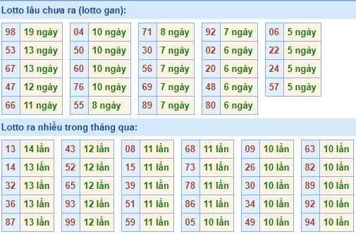 Bảng kê tần suất lô tô miền Bắc hôm nay