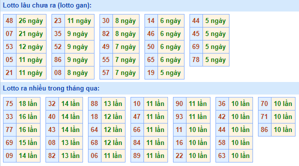 Bảng tần suất lô tô miền bắc ngày 15/3/2021