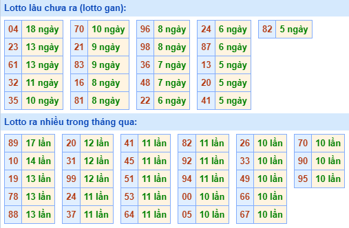 Bảng kê tần suất lô tô miền Bắc hôm nay