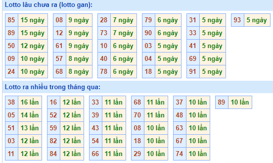 Bảng kê tần suất lô tô miền Bắc hôm nay