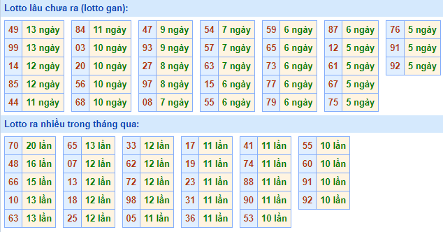 Bảng kê tần suất lô tô miền Bắc hôm nay