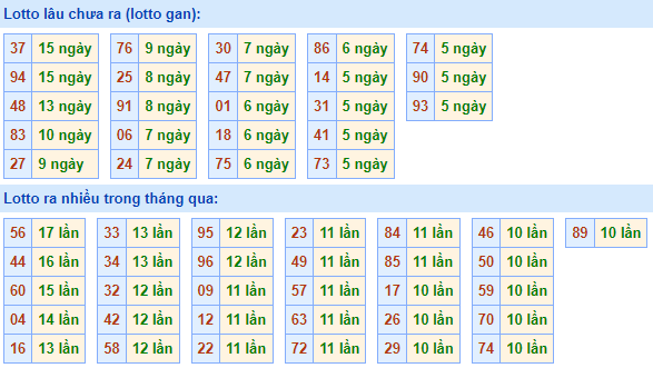 Bảng tần suất loto miền Bắc